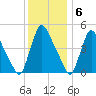 Salem Canal tide chart for Tuesday, December 6, 2022