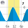 Salem Canal tide chart for Wednesday, December 7, 2022