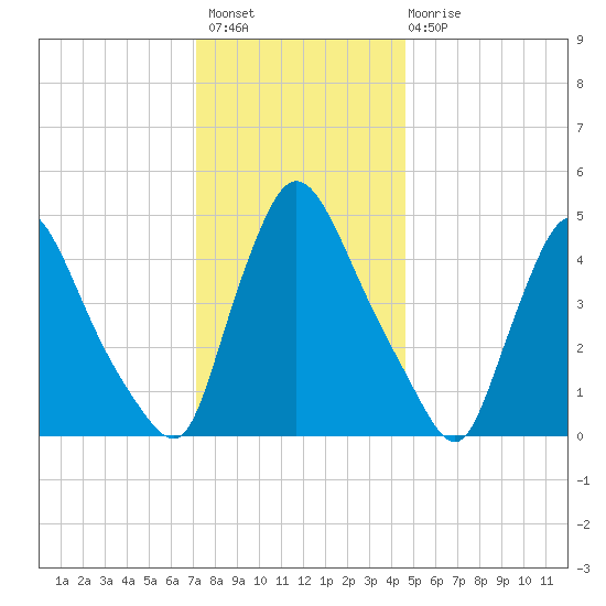 Salem Canal tide chart for Thursday, December 8, 2022