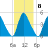 Salem Canal tide chart for Thursday, December 8, 2022
