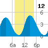 Salem Canal tide chart for Thursday, January 12, 2023