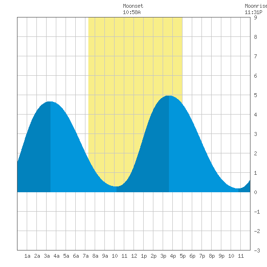 Salem Canal tide chart for Friday, January 13, 2023