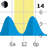 Salem Canal tide chart for Saturday, January 14, 2023