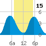Salem Canal tide chart for Sunday, January 15, 2023
