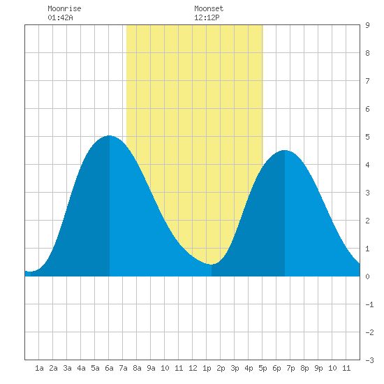 Salem Canal tide chart for Monday, January 16, 2023