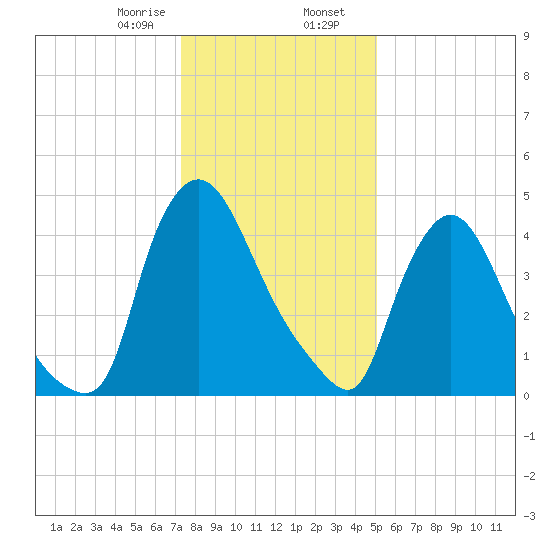 Salem Canal tide chart for Wednesday, January 18, 2023