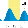 Salem Canal tide chart for Wednesday, January 18, 2023