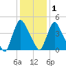 Salem Canal tide chart for Sunday, January 1, 2023