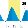 Salem Canal tide chart for Friday, January 20, 2023