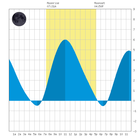 Salem Canal tide chart for Saturday, January 21, 2023