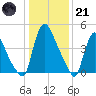 Salem Canal tide chart for Saturday, January 21, 2023