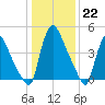 Salem Canal tide chart for Sunday, January 22, 2023