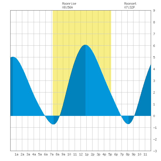 Salem Canal tide chart for Monday, January 23, 2023