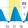 Salem Canal tide chart for Monday, January 23, 2023