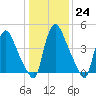 Salem Canal tide chart for Tuesday, January 24, 2023