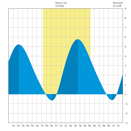 Salem Canal tide chart for Wednesday, January 25, 2023