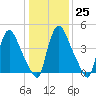 Salem Canal tide chart for Wednesday, January 25, 2023