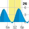 Salem Canal tide chart for Thursday, January 26, 2023