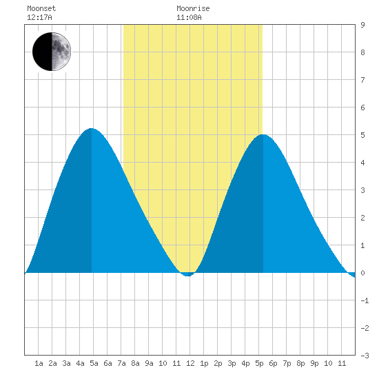 Salem Canal tide chart for Saturday, January 28, 2023