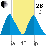 Salem Canal tide chart for Saturday, January 28, 2023