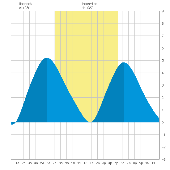 Salem Canal tide chart for Sunday, January 29, 2023
