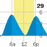Salem Canal tide chart for Sunday, January 29, 2023