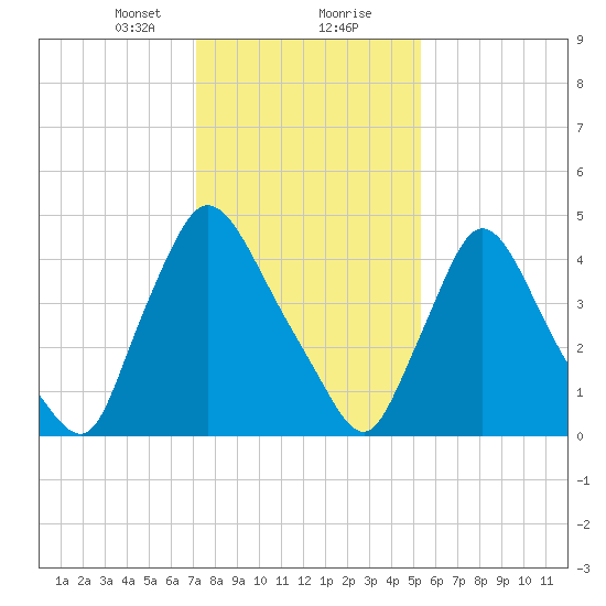 Salem Canal tide chart for Tuesday, January 31, 2023