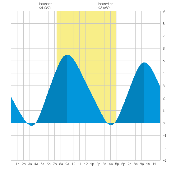 Salem Canal tide chart for Tuesday, January 3, 2023
