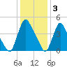 Salem Canal tide chart for Tuesday, January 3, 2023