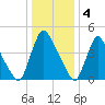 Salem Canal tide chart for Wednesday, January 4, 2023