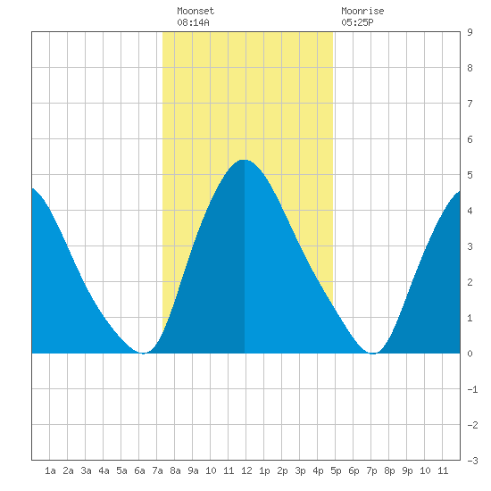 Salem Canal tide chart for Saturday, January 7, 2023