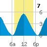 Salem Canal tide chart for Saturday, January 7, 2023