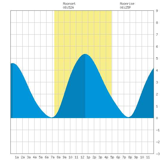 Salem Canal tide chart for Sunday, January 8, 2023