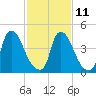 Salem Canal tide chart for Saturday, February 11, 2023