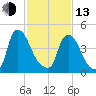 Salem Canal tide chart for Monday, February 13, 2023