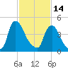 Salem Canal tide chart for Tuesday, February 14, 2023