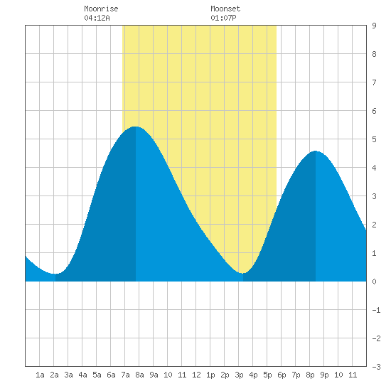 Salem Canal tide chart for Thursday, February 16, 2023