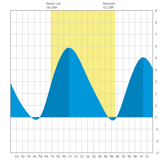 Salem Canal tide chart for Saturday, February 18, 2023