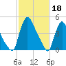 Salem Canal tide chart for Saturday, February 18, 2023