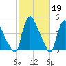 Salem Canal tide chart for Sunday, February 19, 2023