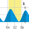Salem Canal tide chart for Wednesday, February 1, 2023