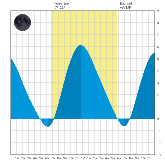 Salem Canal tide chart for Monday, February 20, 2023