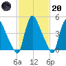Salem Canal tide chart for Monday, February 20, 2023