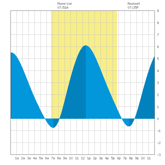 Salem Canal tide chart for Tuesday, February 21, 2023