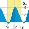 Salem Canal tide chart for Tuesday, February 21, 2023