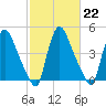 Salem Canal tide chart for Wednesday, February 22, 2023