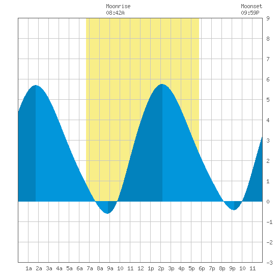 Salem Canal tide chart for Thursday, February 23, 2023