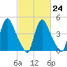 Salem Canal tide chart for Friday, February 24, 2023