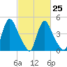 Salem Canal tide chart for Saturday, February 25, 2023