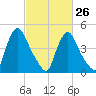 Salem Canal tide chart for Sunday, February 26, 2023